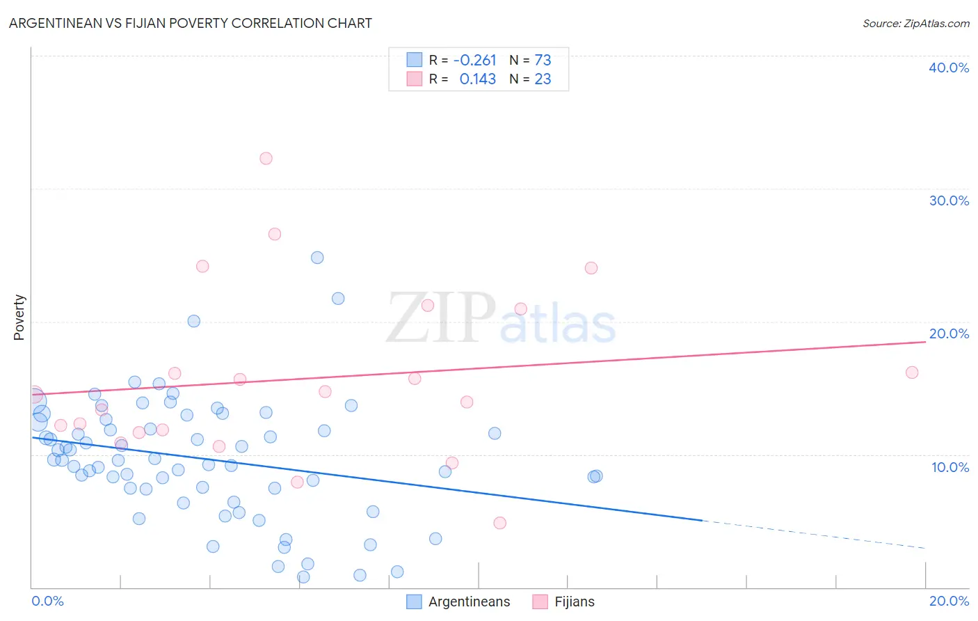 Argentinean vs Fijian Poverty