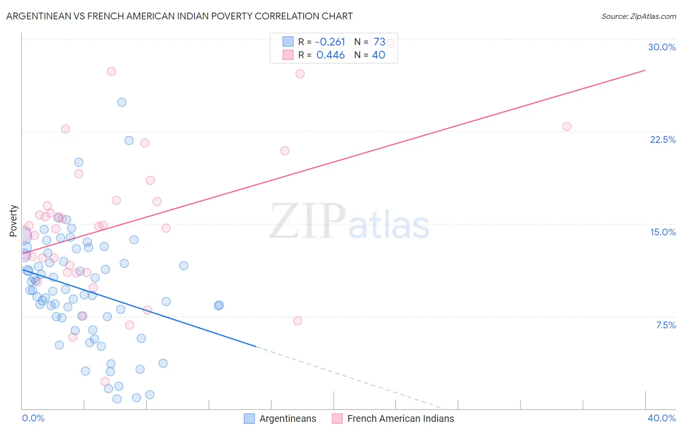Argentinean vs French American Indian Poverty