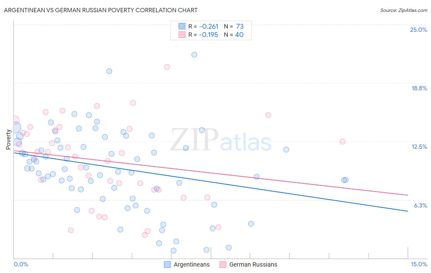 Argentinean vs German Russian Poverty