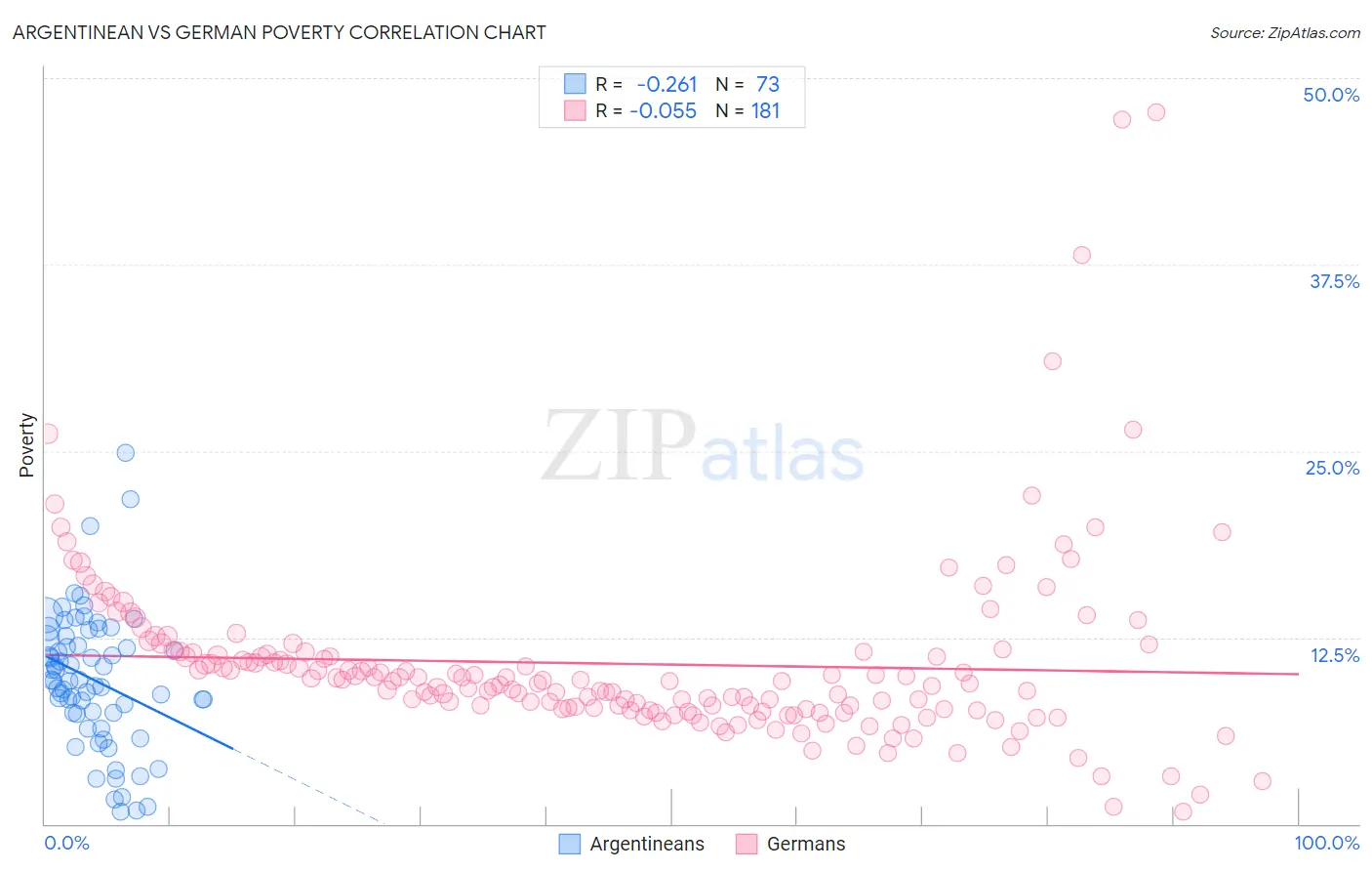 Argentinean vs German Poverty
