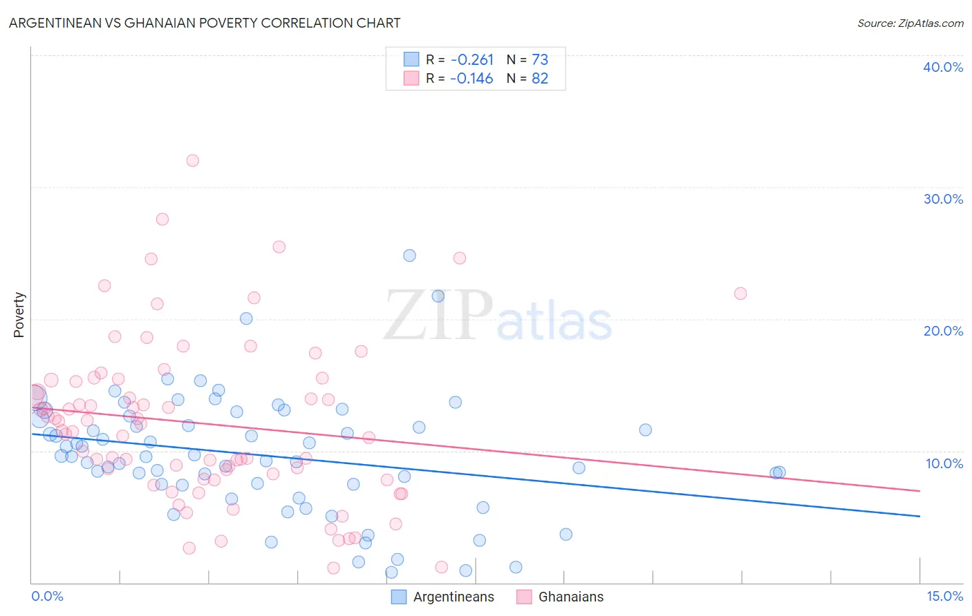 Argentinean vs Ghanaian Poverty