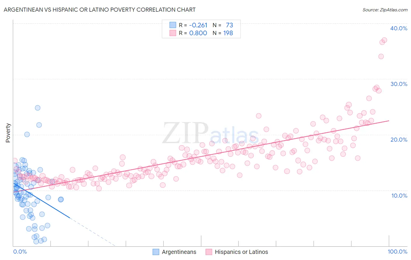Argentinean vs Hispanic or Latino Poverty
