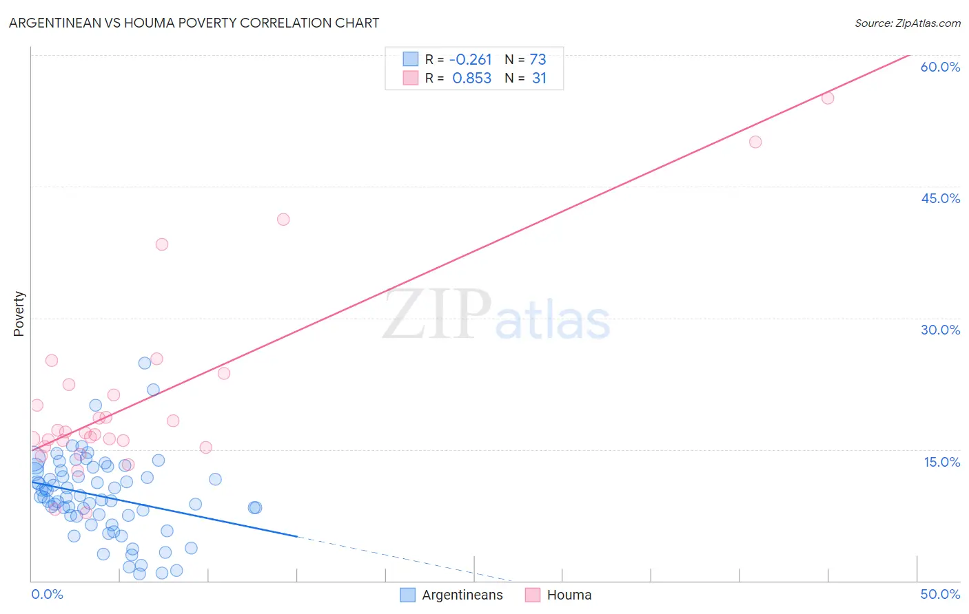 Argentinean vs Houma Poverty