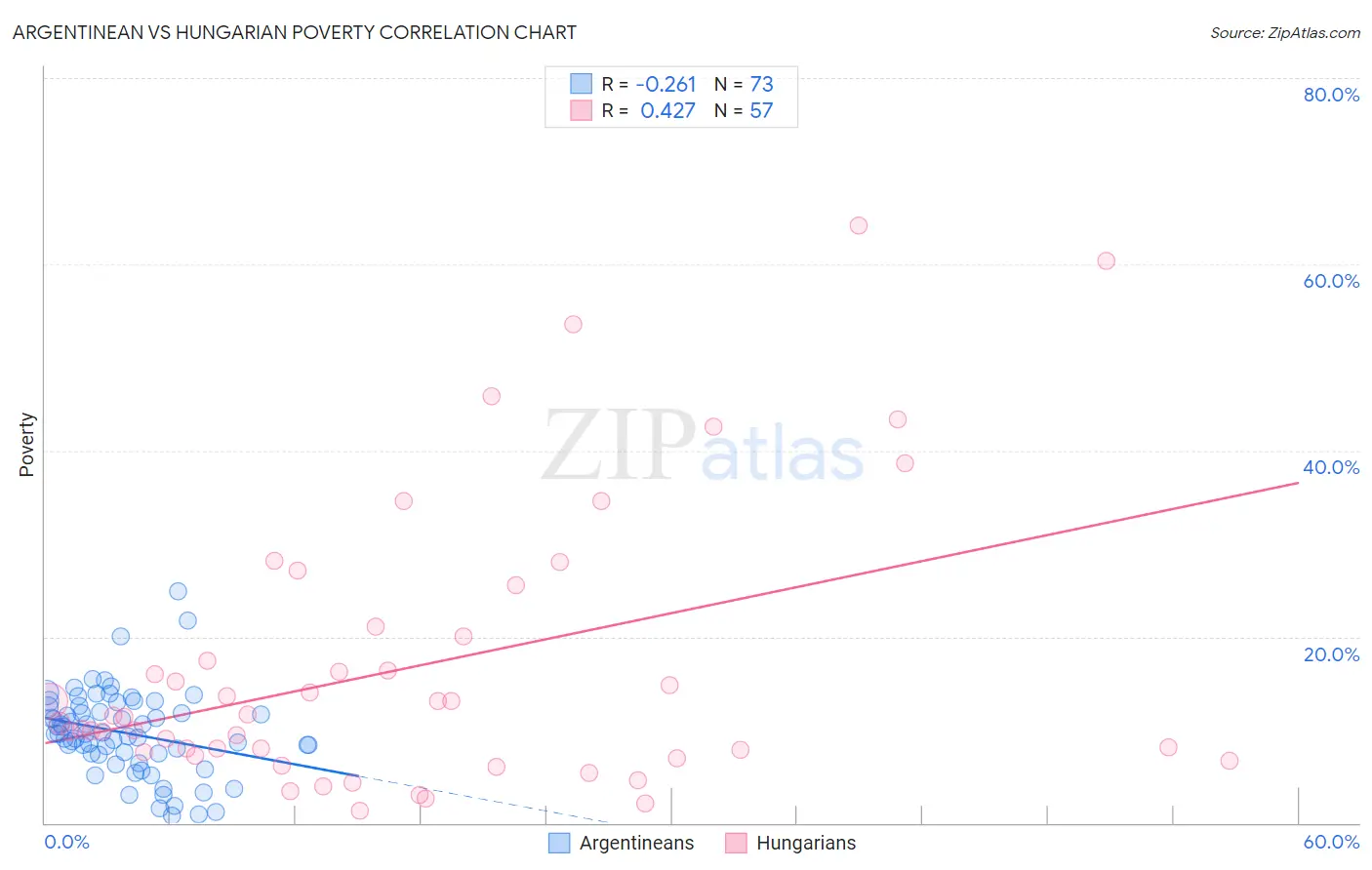Argentinean vs Hungarian Poverty