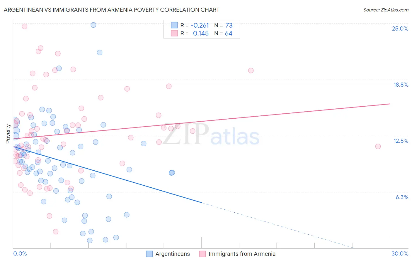 Argentinean vs Immigrants from Armenia Poverty