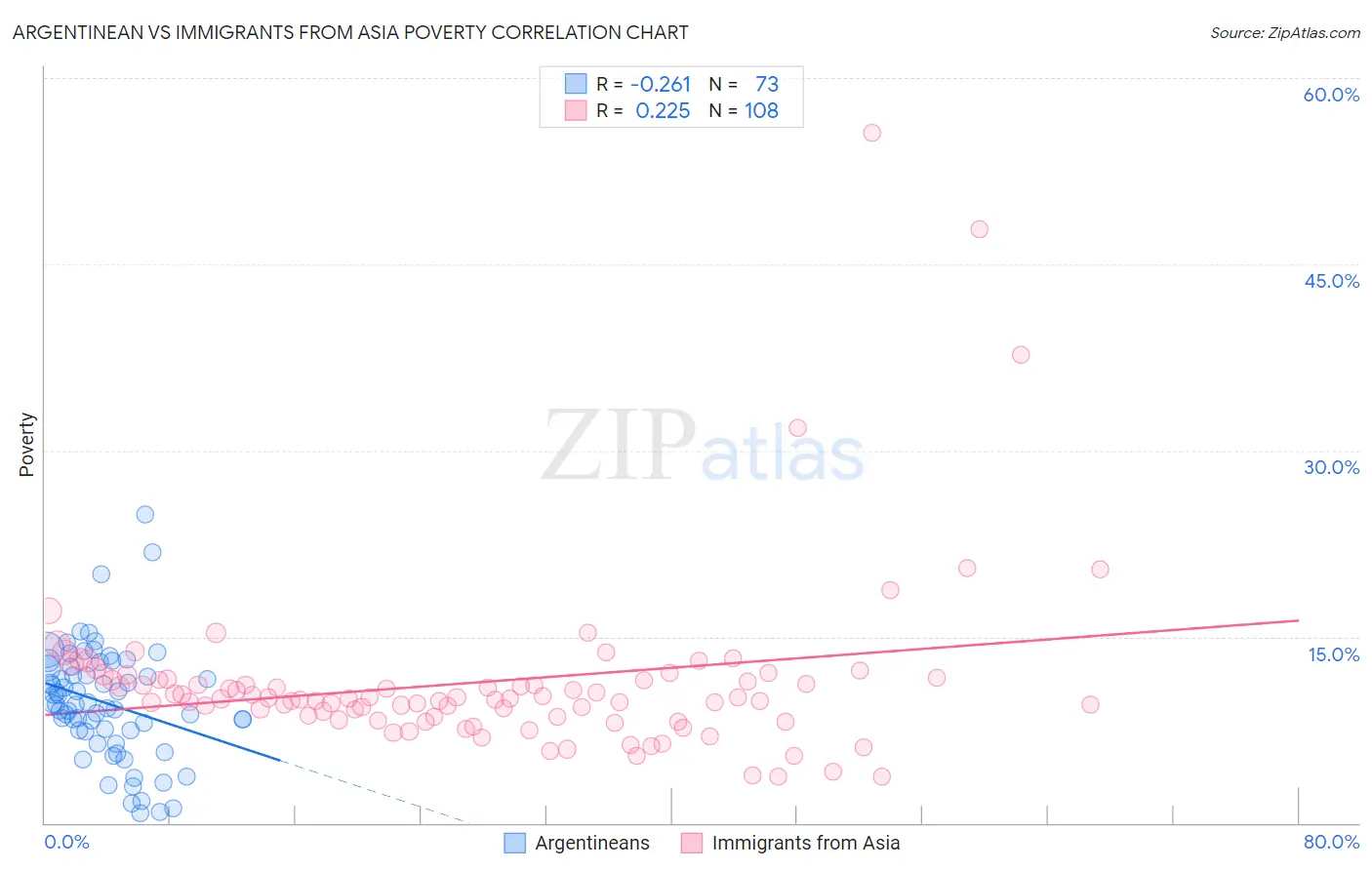 Argentinean vs Immigrants from Asia Poverty