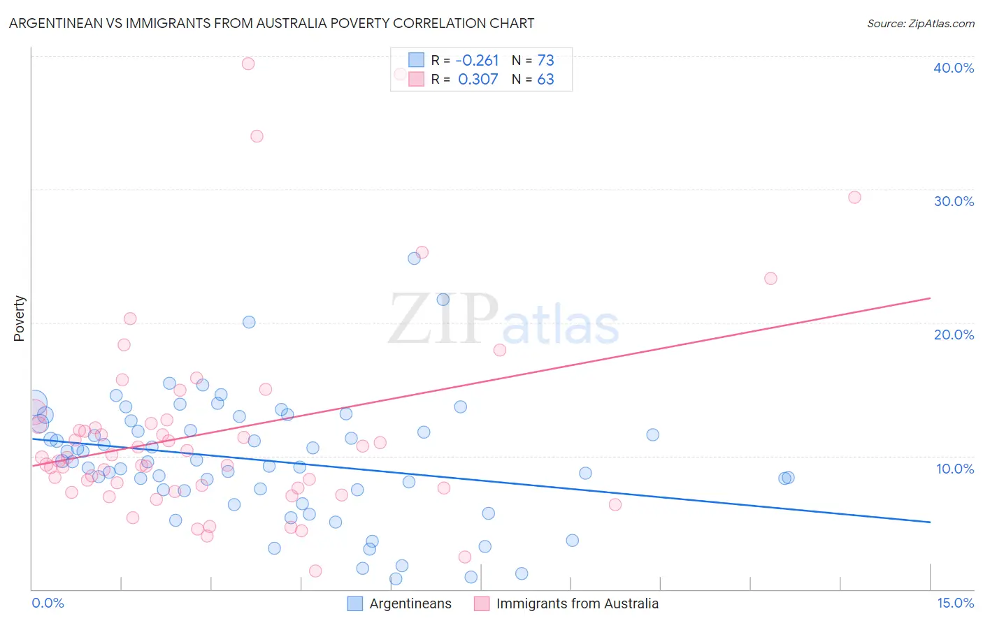 Argentinean vs Immigrants from Australia Poverty
