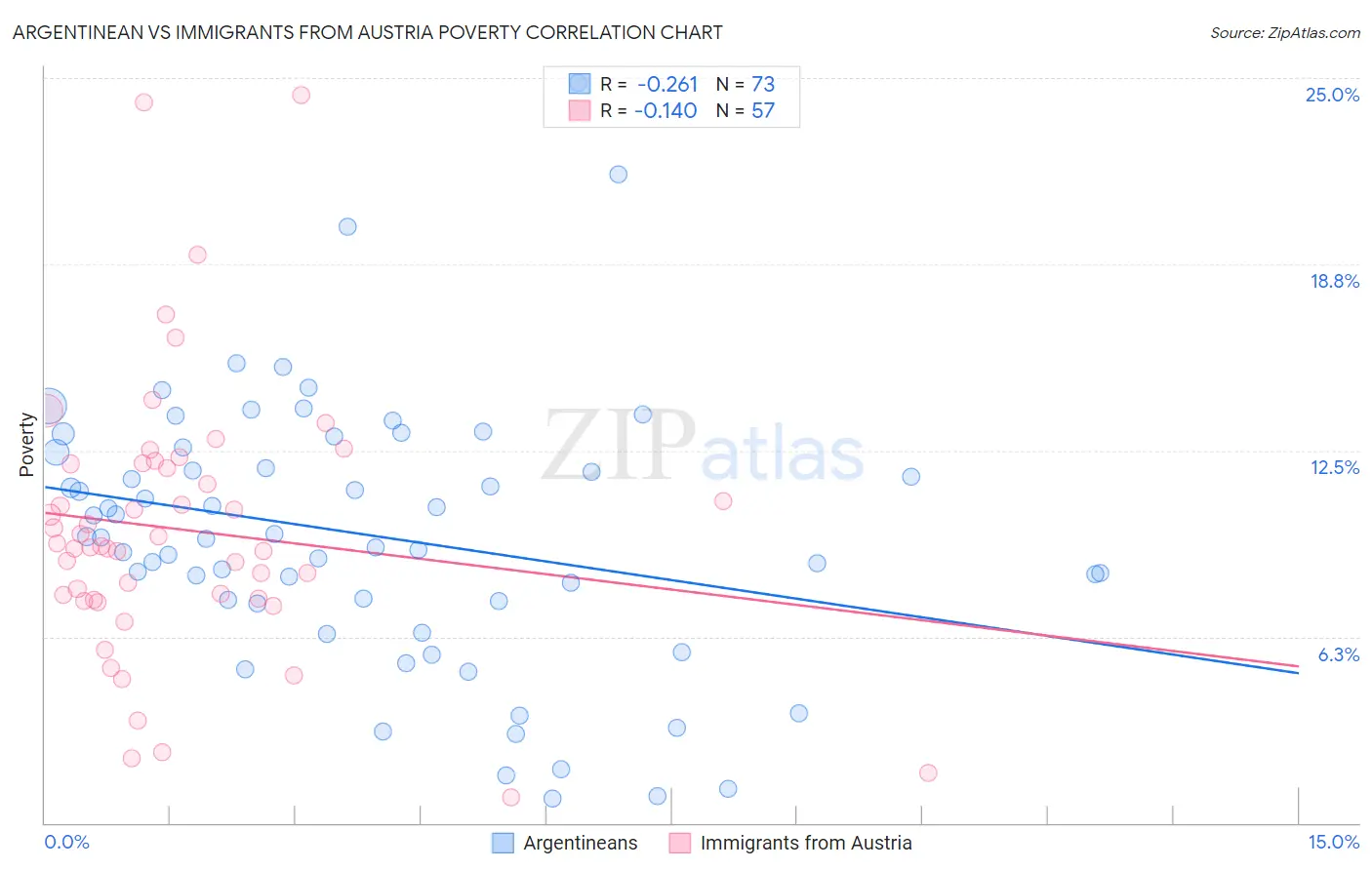 Argentinean vs Immigrants from Austria Poverty