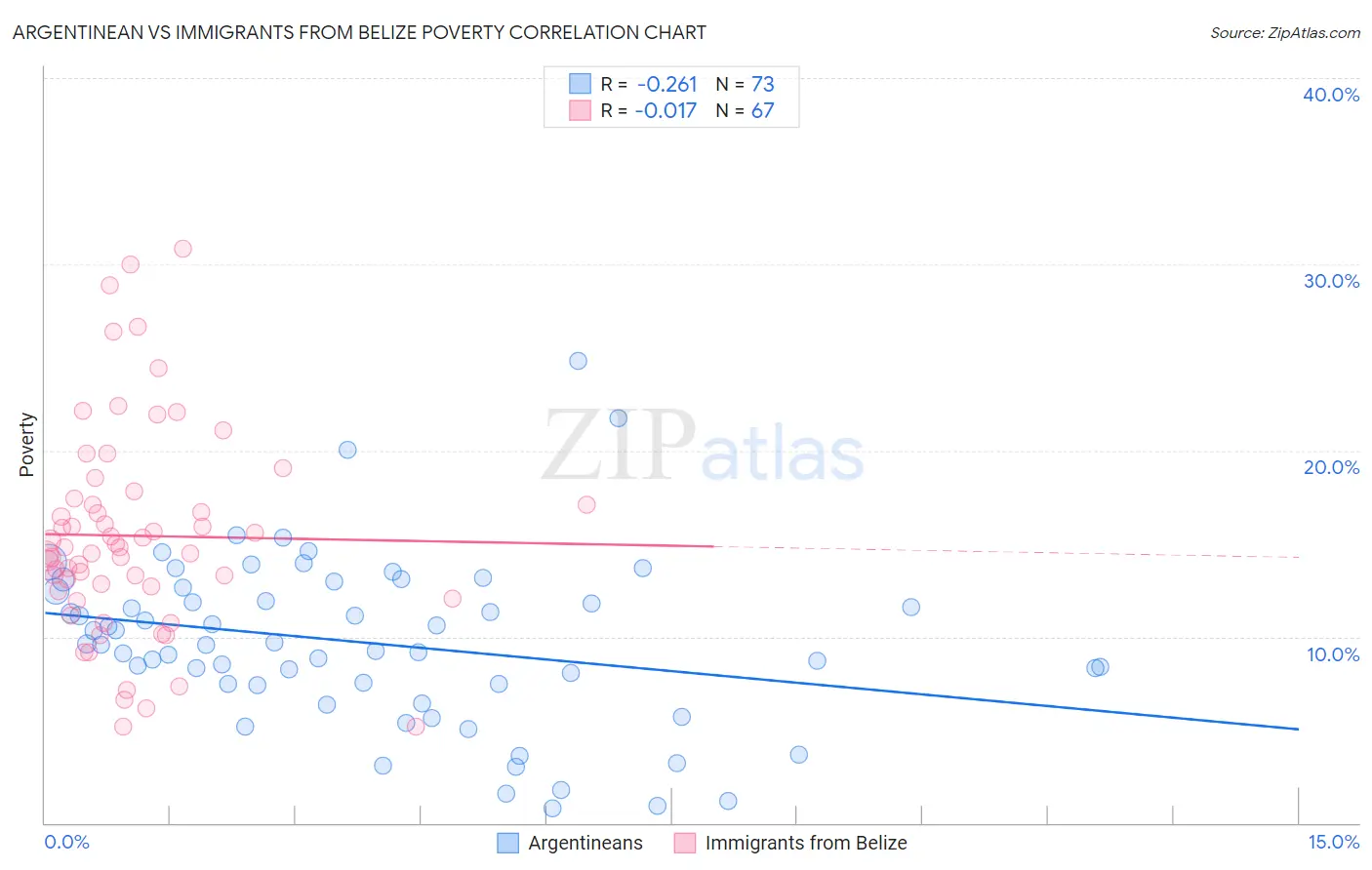 Argentinean vs Immigrants from Belize Poverty