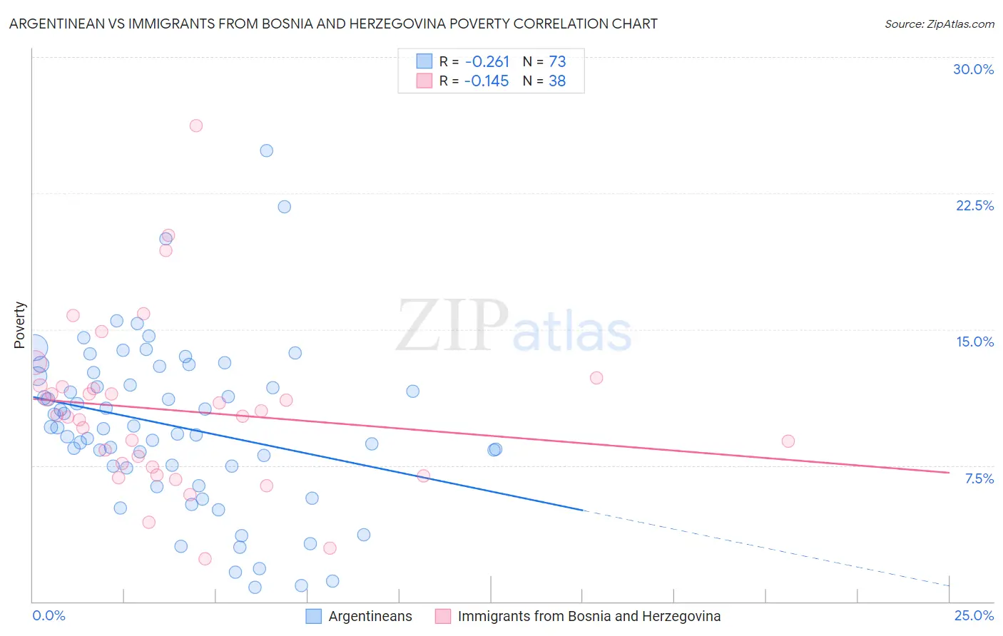 Argentinean vs Immigrants from Bosnia and Herzegovina Poverty