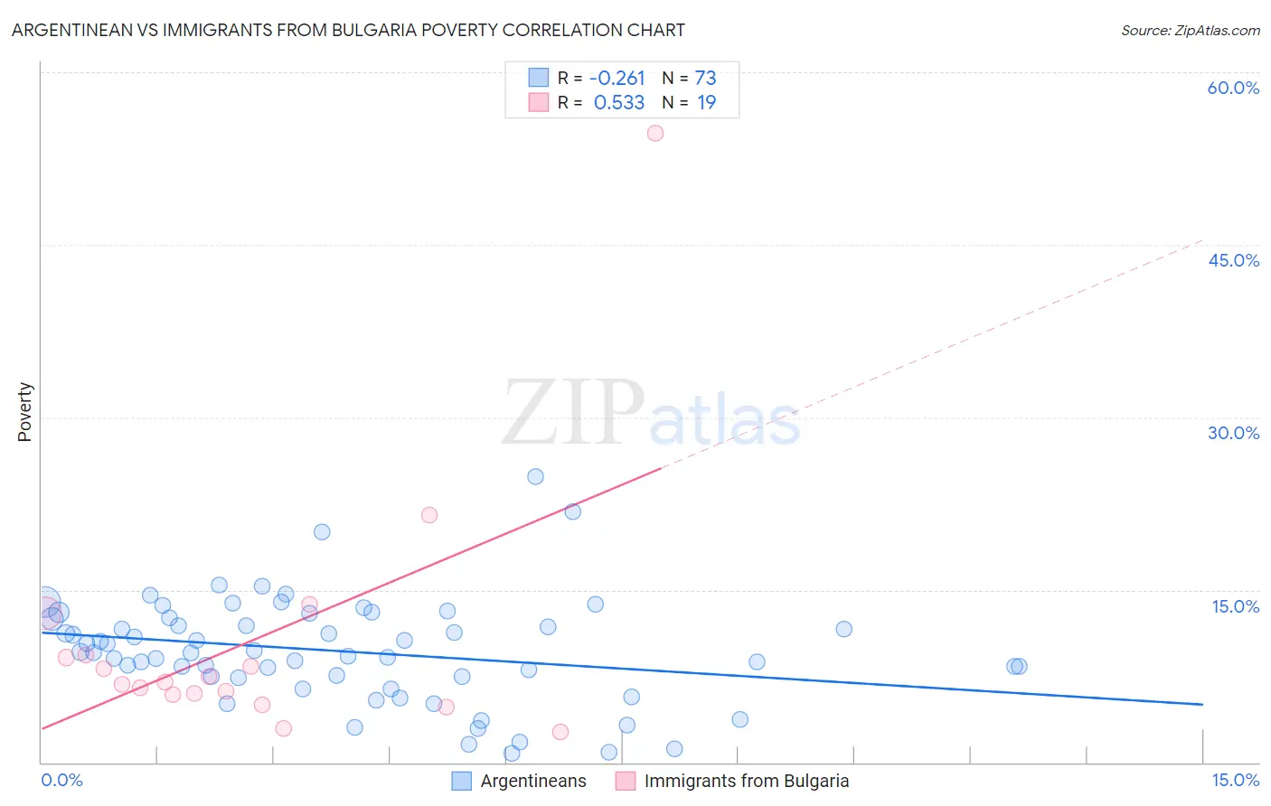 Argentinean vs Immigrants from Bulgaria Poverty