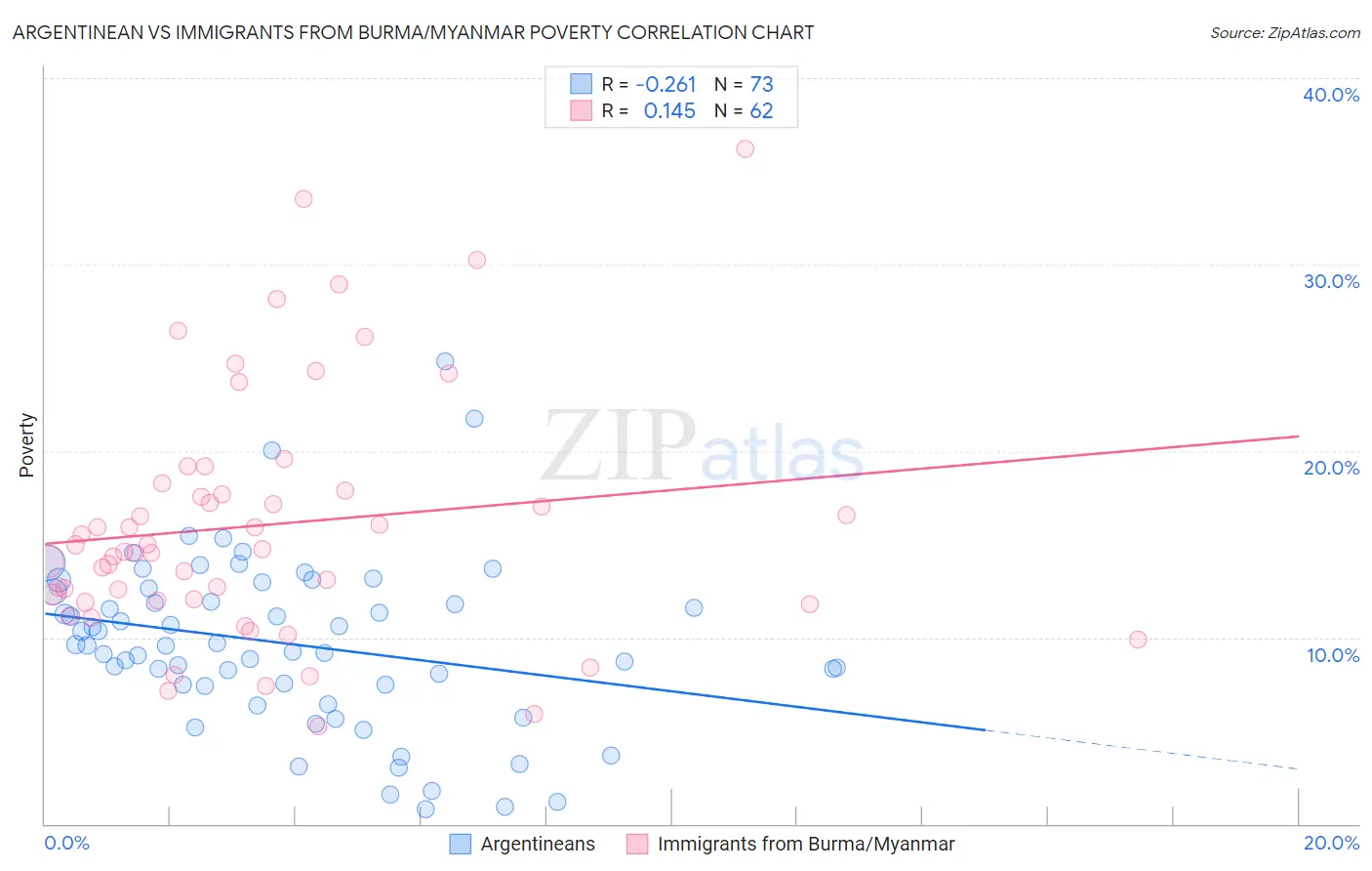 Argentinean vs Immigrants from Burma/Myanmar Poverty