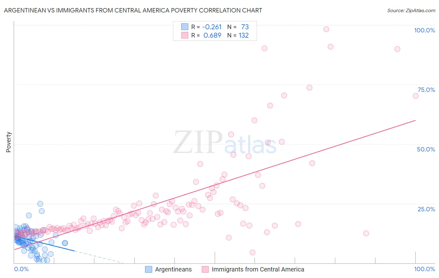 Argentinean vs Immigrants from Central America Poverty