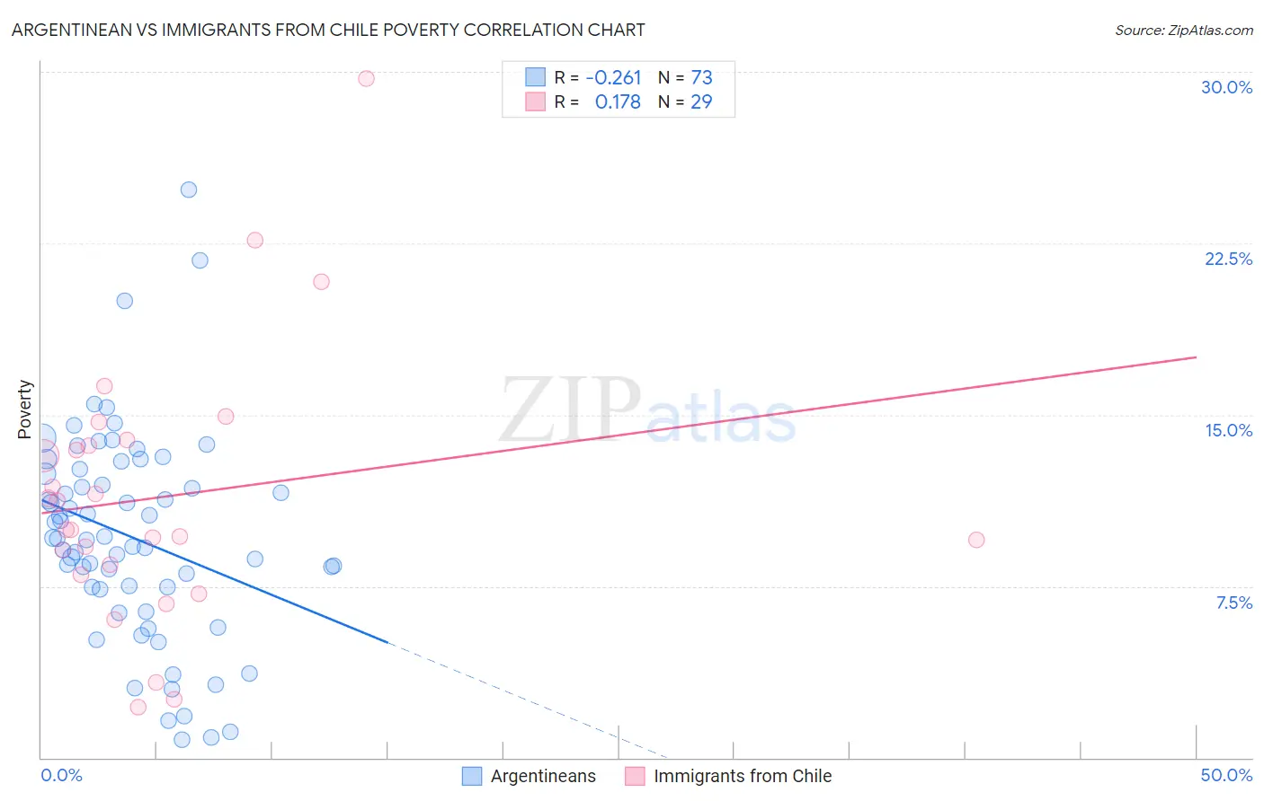 Argentinean vs Immigrants from Chile Poverty