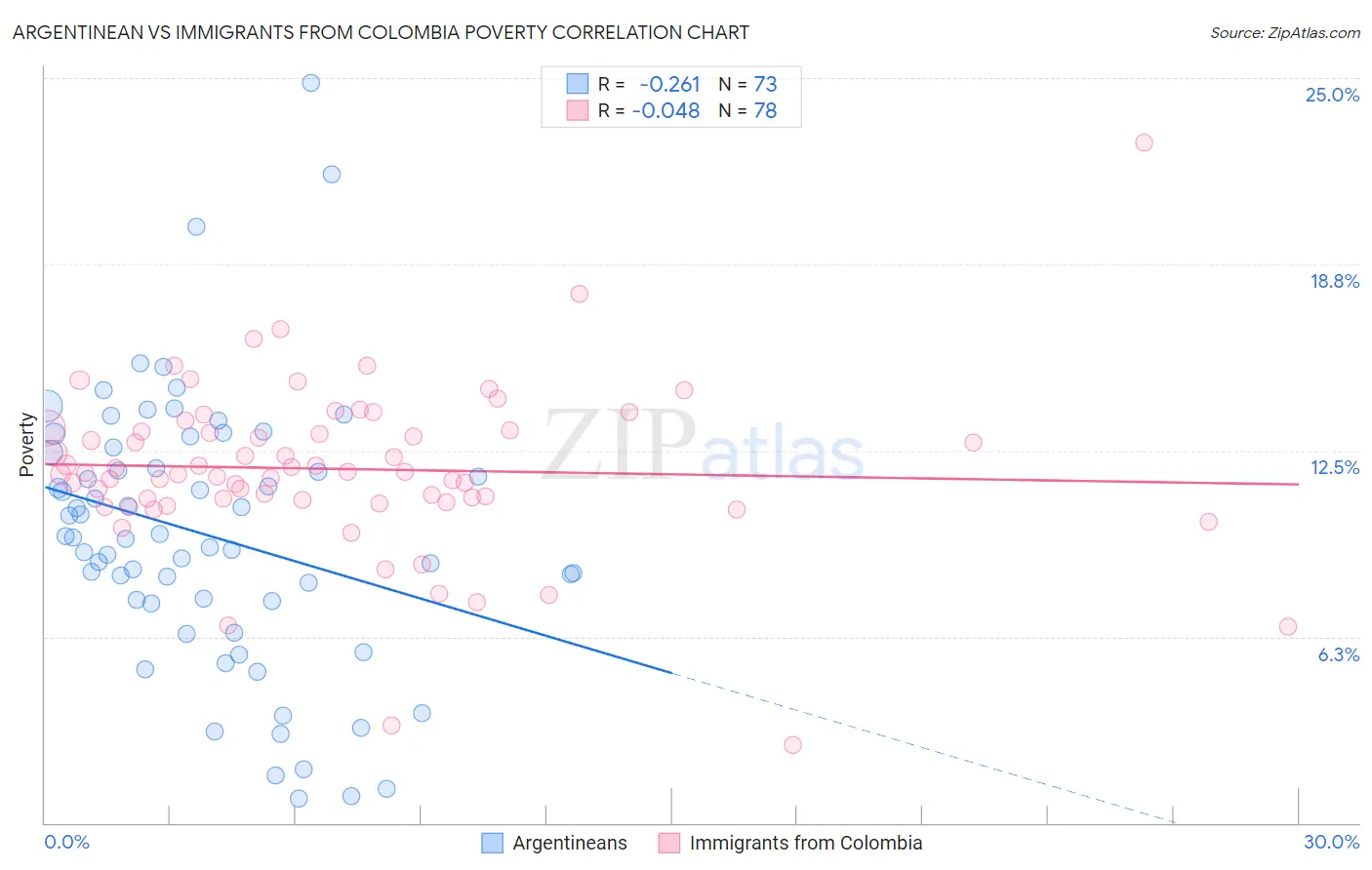 Argentinean vs Immigrants from Colombia Poverty