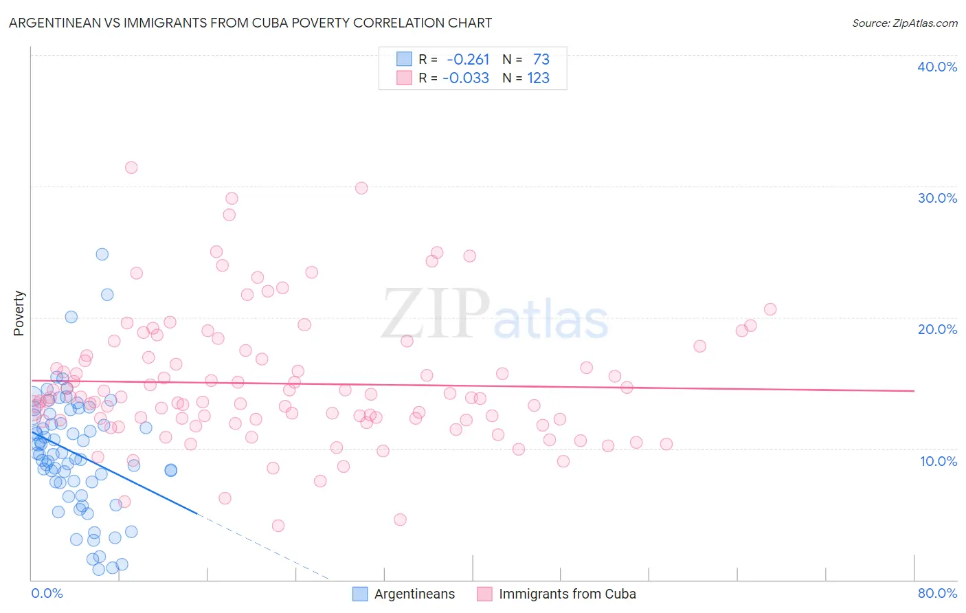 Argentinean vs Immigrants from Cuba Poverty