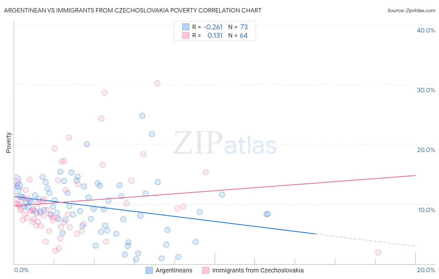 Argentinean vs Immigrants from Czechoslovakia Poverty
