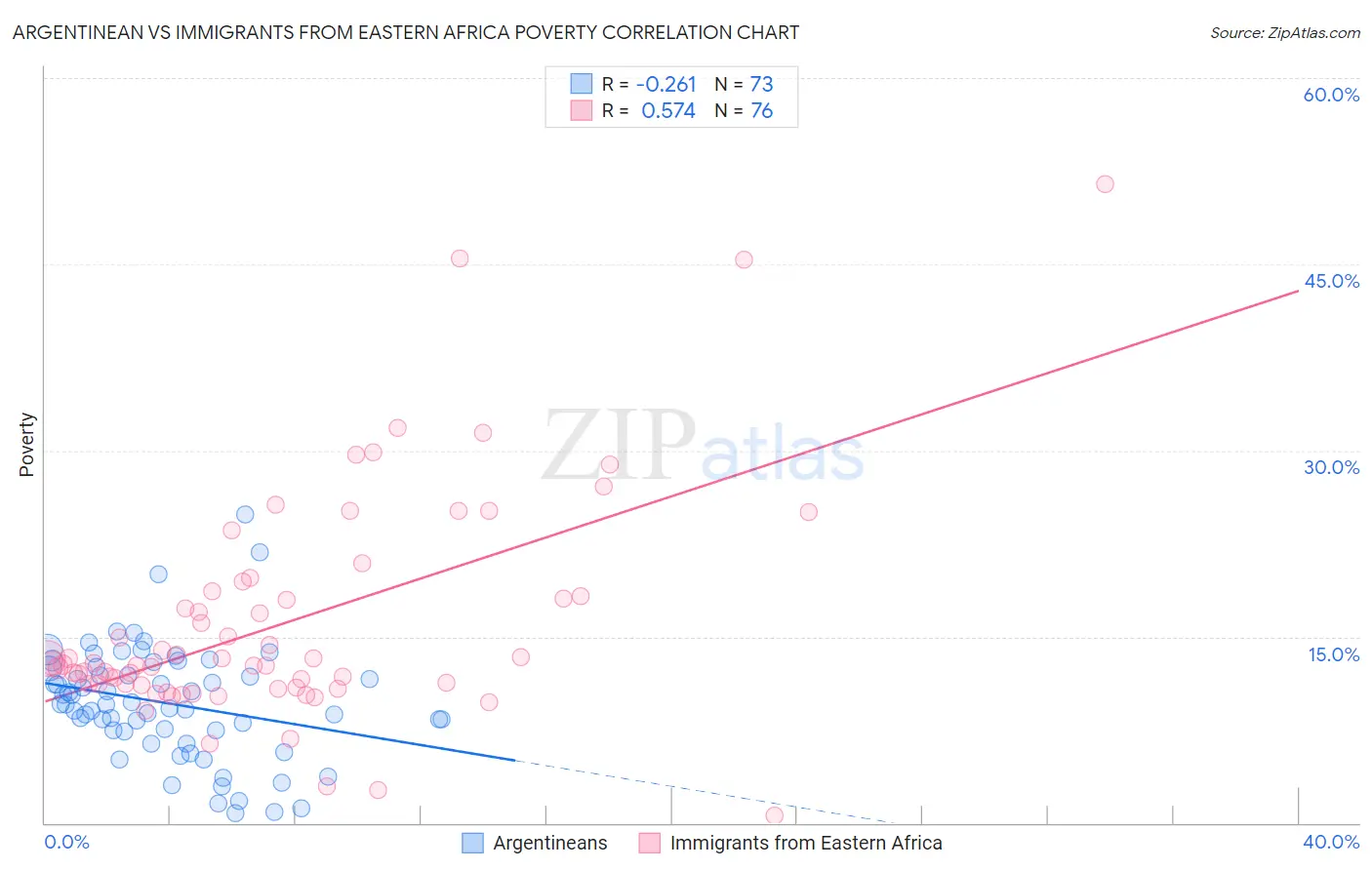 Argentinean vs Immigrants from Eastern Africa Poverty