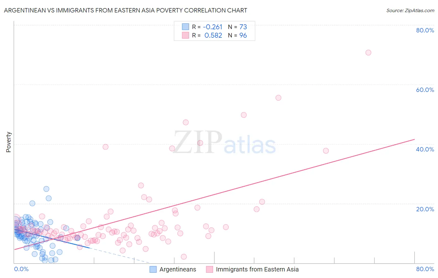 Argentinean vs Immigrants from Eastern Asia Poverty