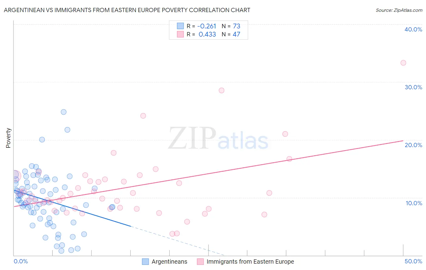 Argentinean vs Immigrants from Eastern Europe Poverty