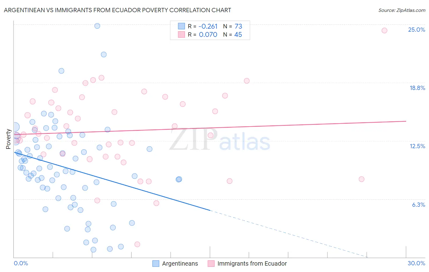Argentinean vs Immigrants from Ecuador Poverty