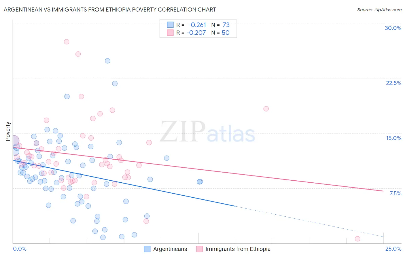 Argentinean vs Immigrants from Ethiopia Poverty