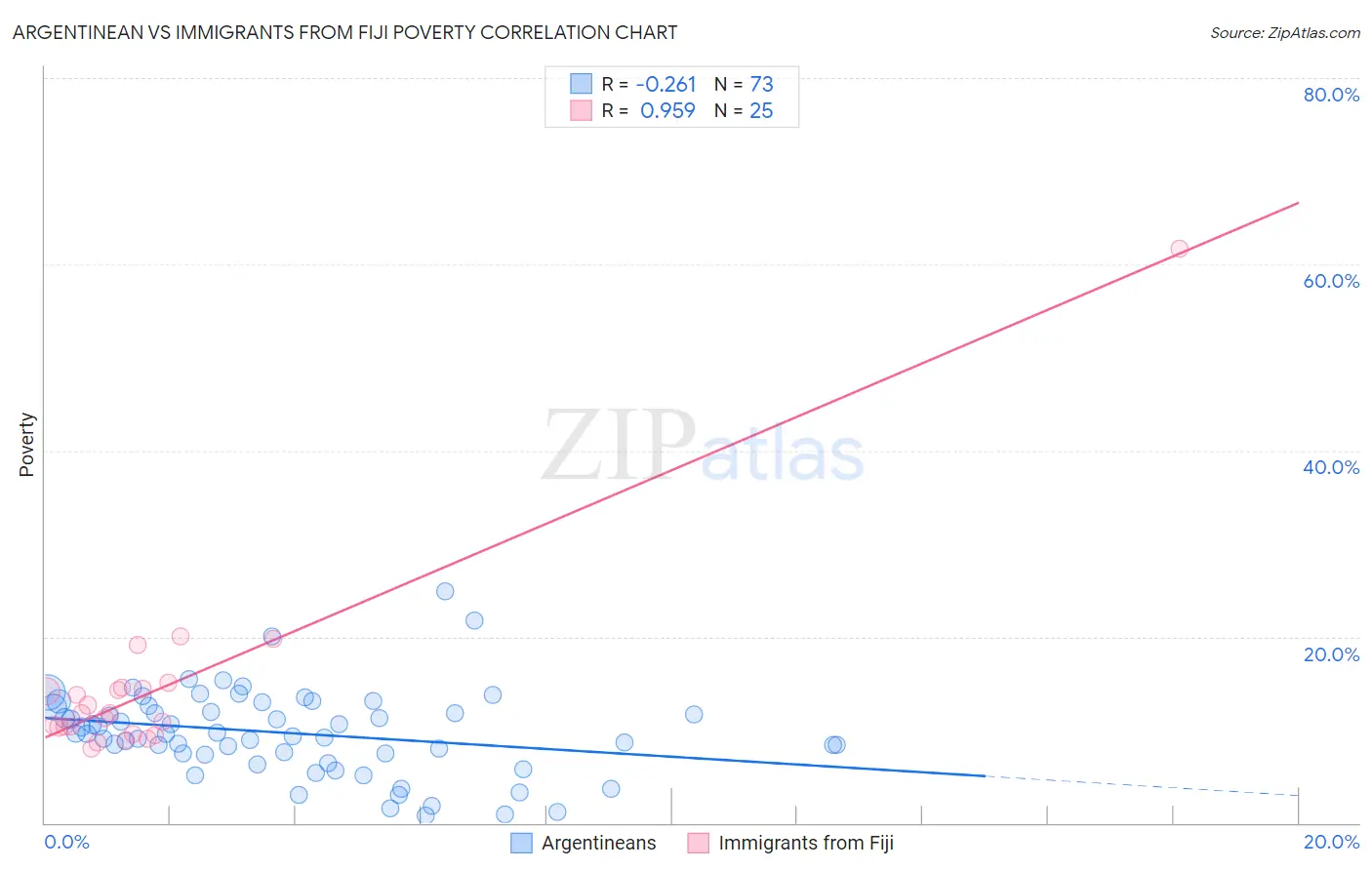 Argentinean vs Immigrants from Fiji Poverty