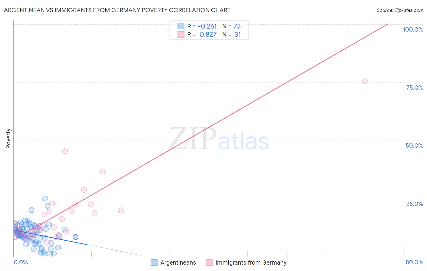 Argentinean vs Immigrants from Germany Poverty