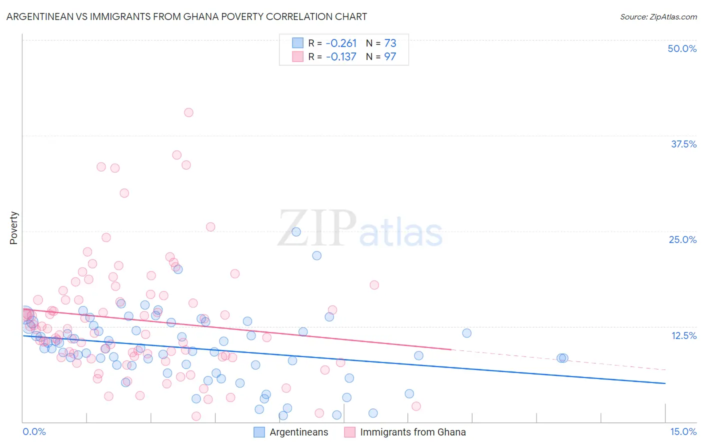 Argentinean vs Immigrants from Ghana Poverty