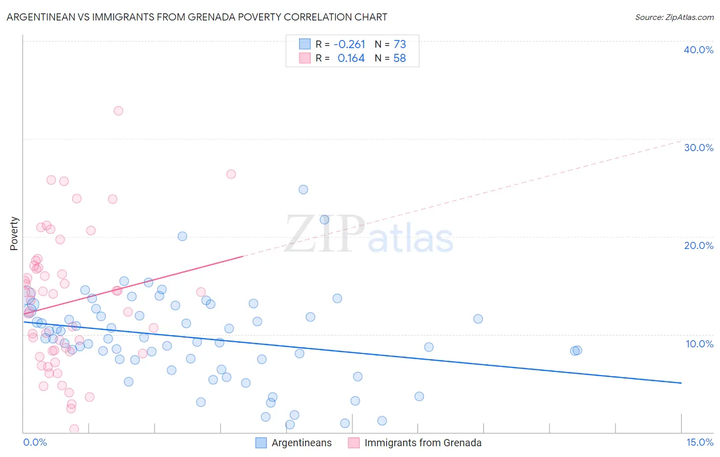 Argentinean vs Immigrants from Grenada Poverty