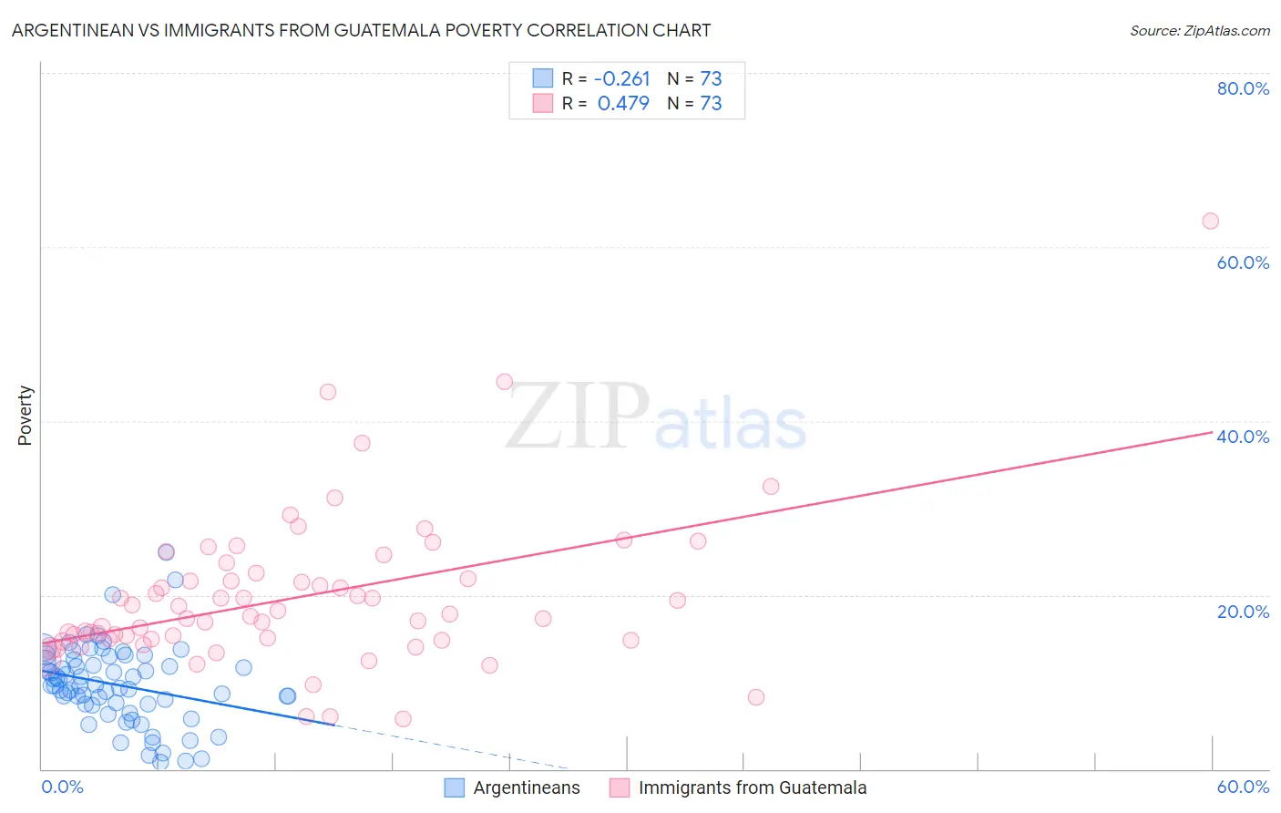 Argentinean vs Immigrants from Guatemala Poverty