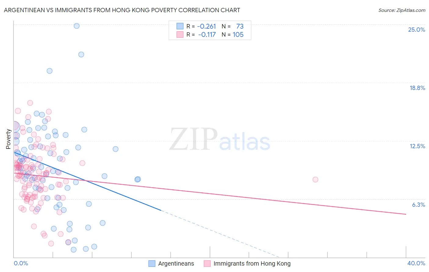 Argentinean vs Immigrants from Hong Kong Poverty