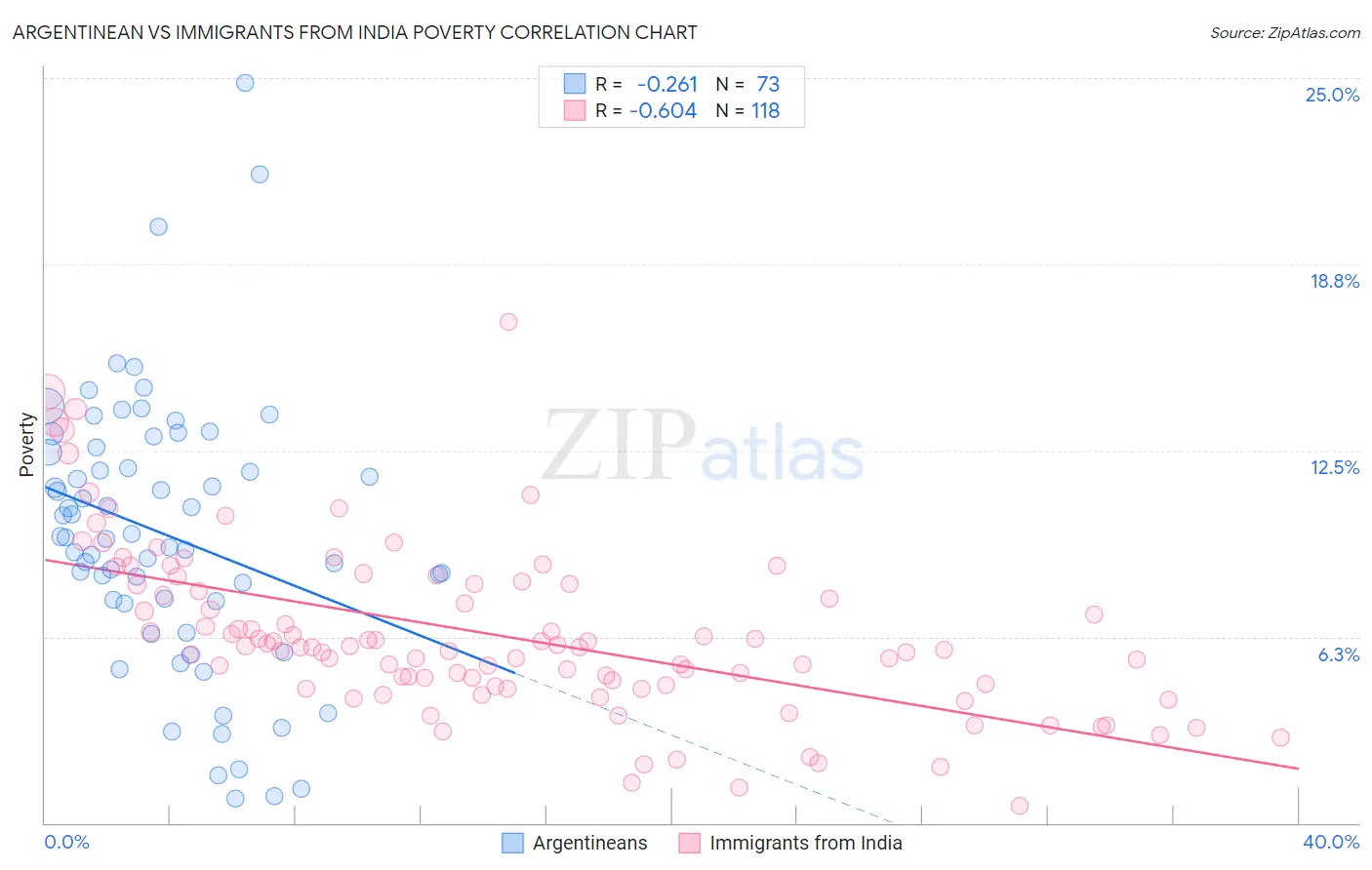 Argentinean vs Immigrants from India Poverty
