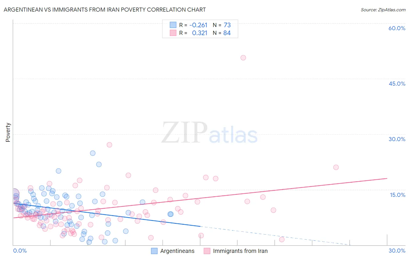 Argentinean vs Immigrants from Iran Poverty