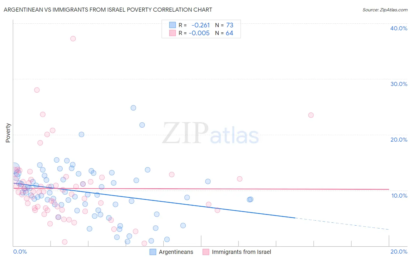Argentinean vs Immigrants from Israel Poverty