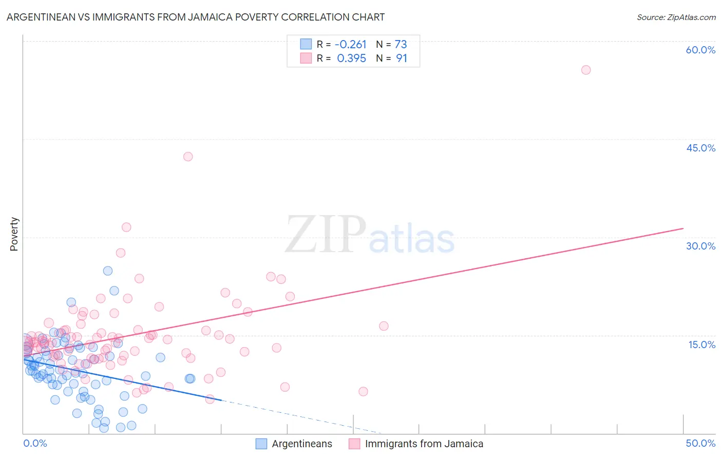 Argentinean vs Immigrants from Jamaica Poverty