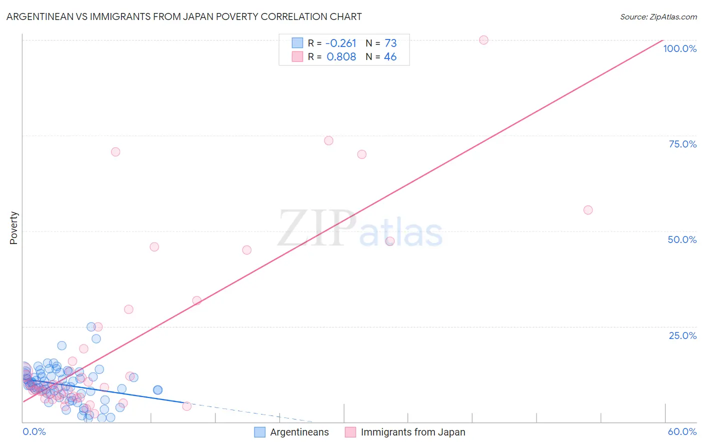 Argentinean vs Immigrants from Japan Poverty