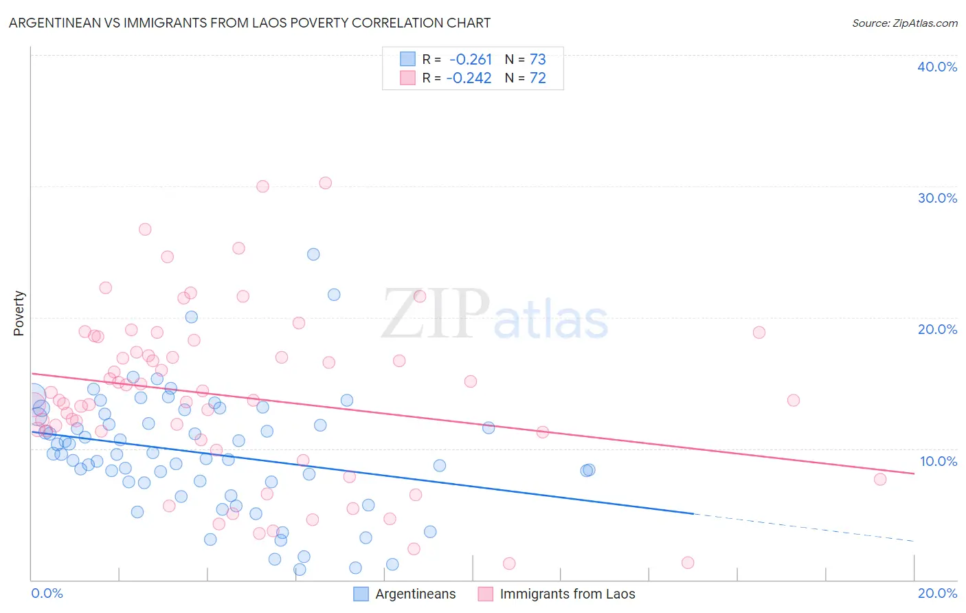 Argentinean vs Immigrants from Laos Poverty