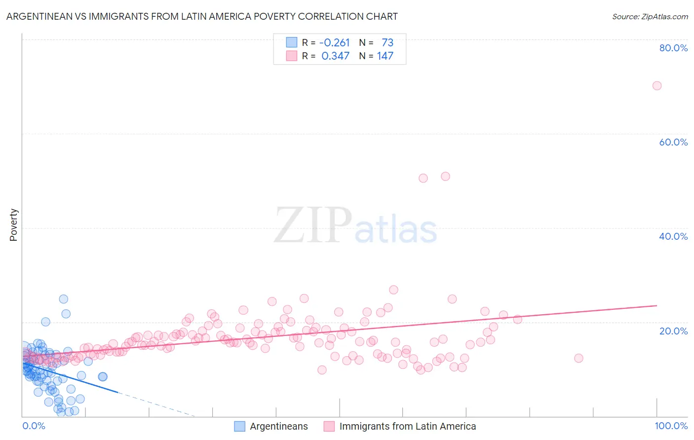 Argentinean vs Immigrants from Latin America Poverty