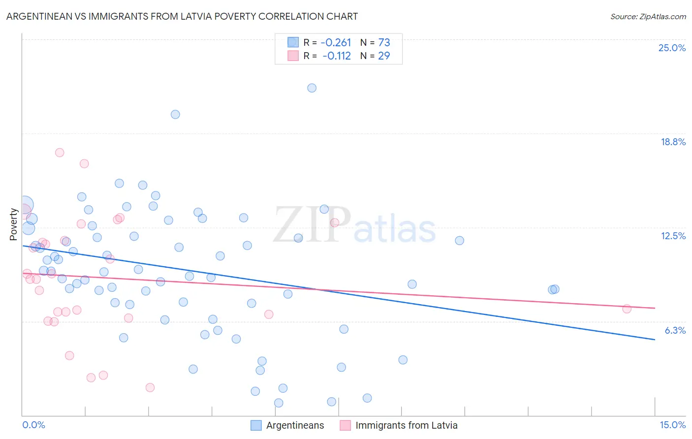 Argentinean vs Immigrants from Latvia Poverty