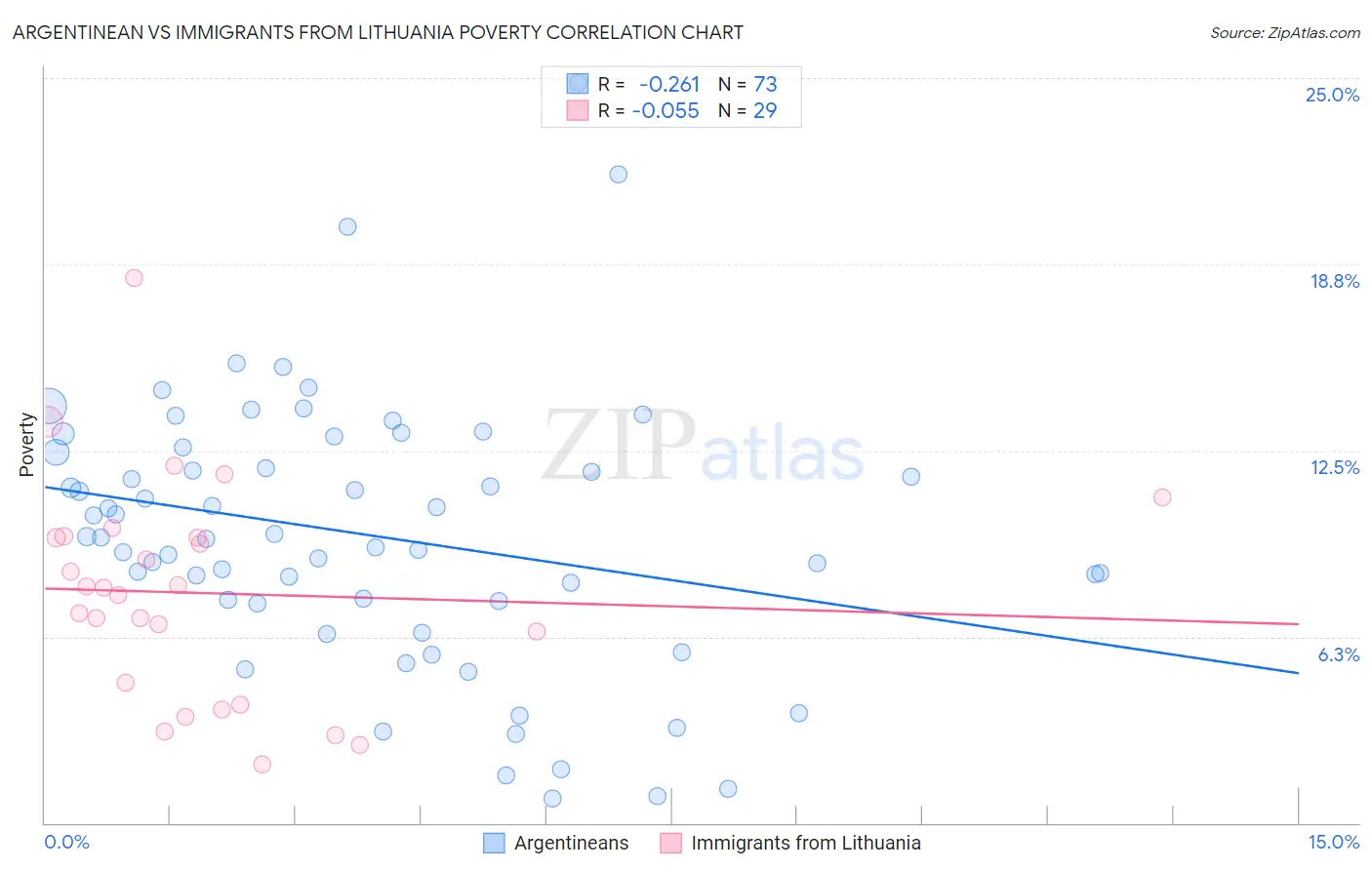 Argentinean vs Immigrants from Lithuania Poverty
