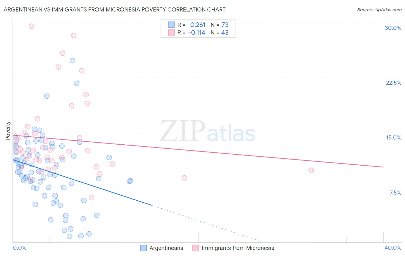 Argentinean vs Immigrants from Micronesia Poverty