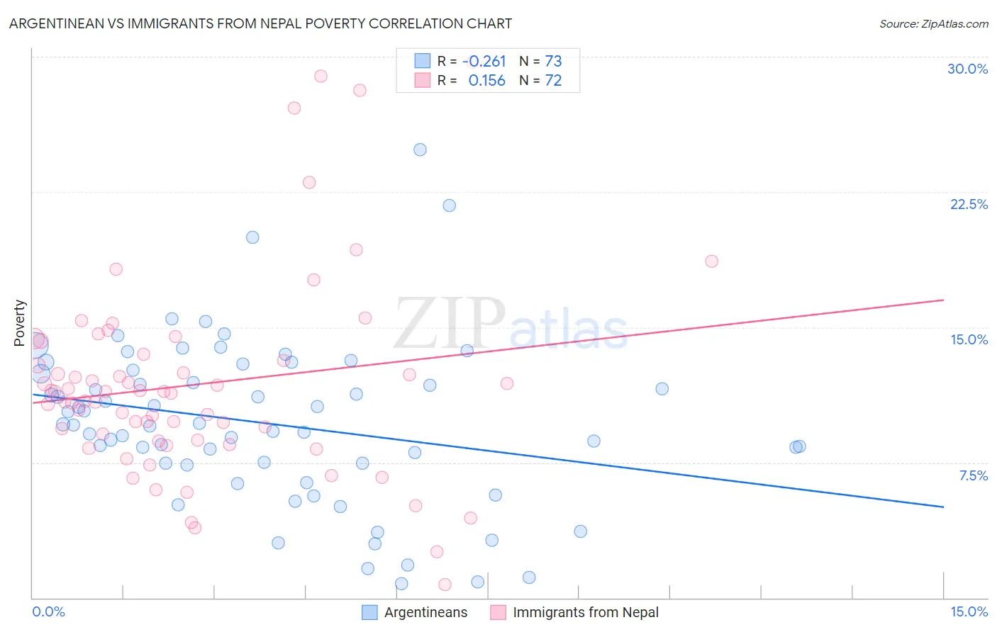 Argentinean vs Immigrants from Nepal Poverty
