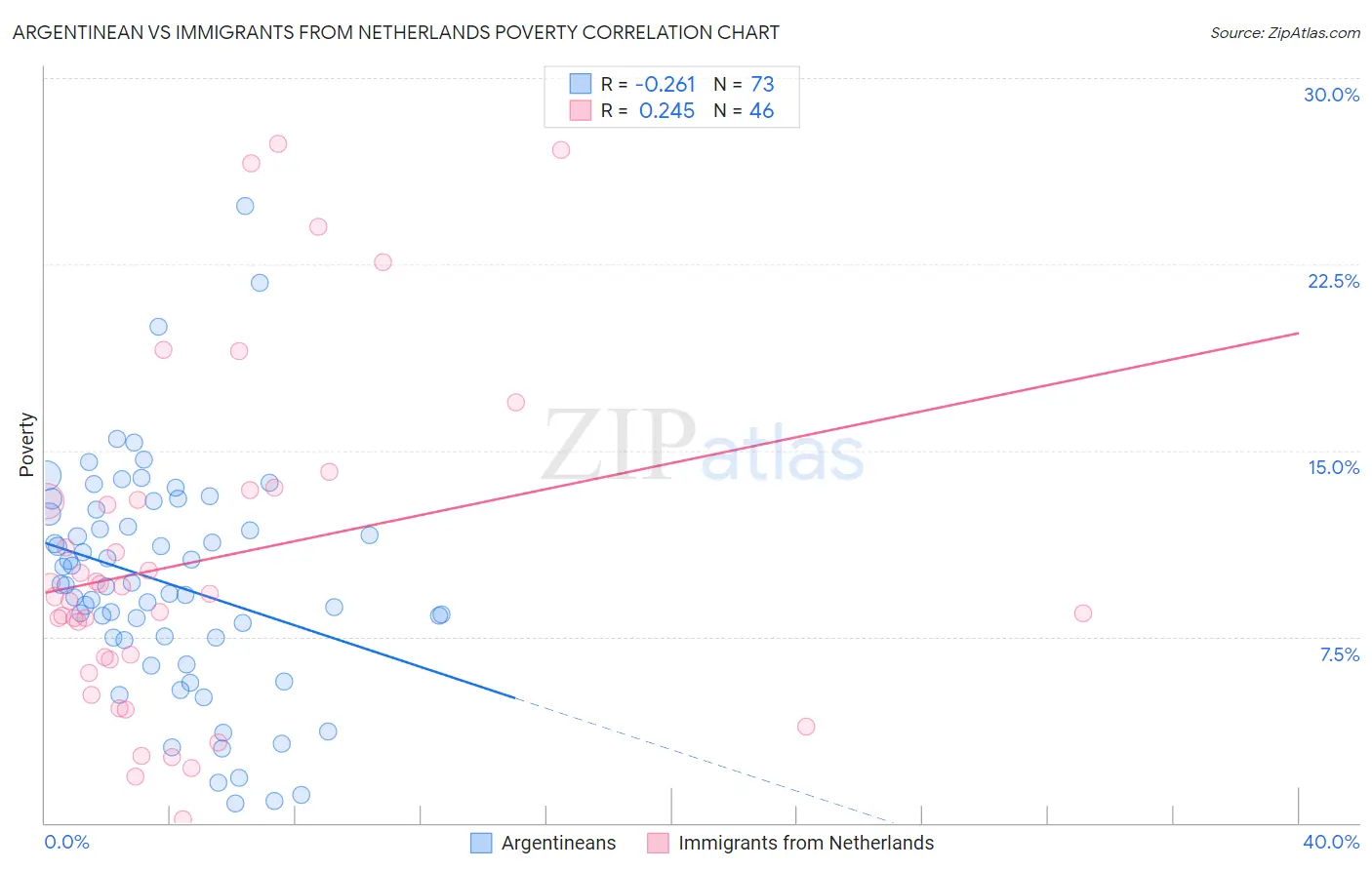 Argentinean vs Immigrants from Netherlands Poverty