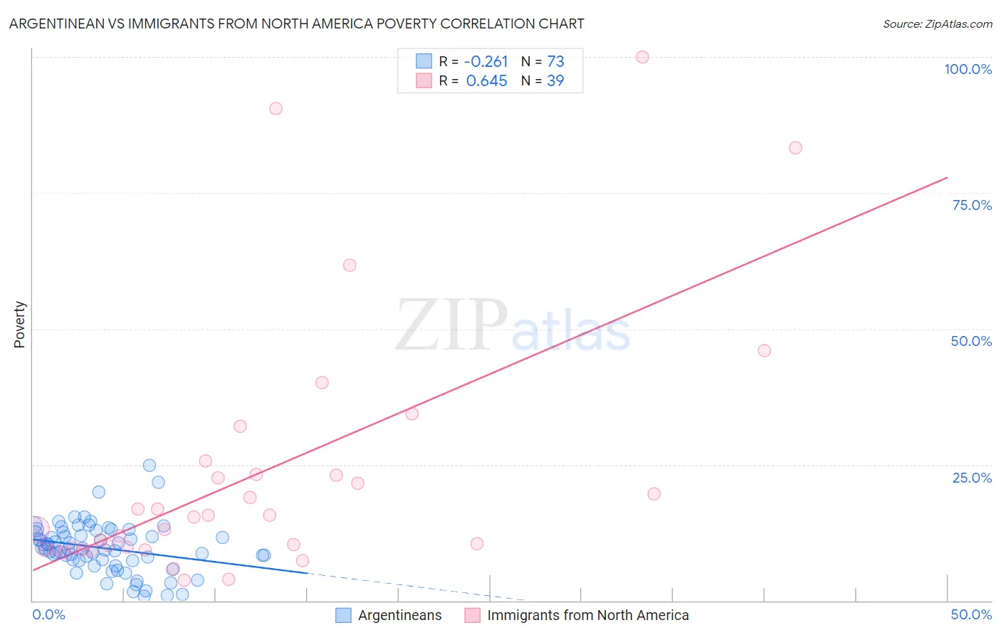 Argentinean vs Immigrants from North America Poverty