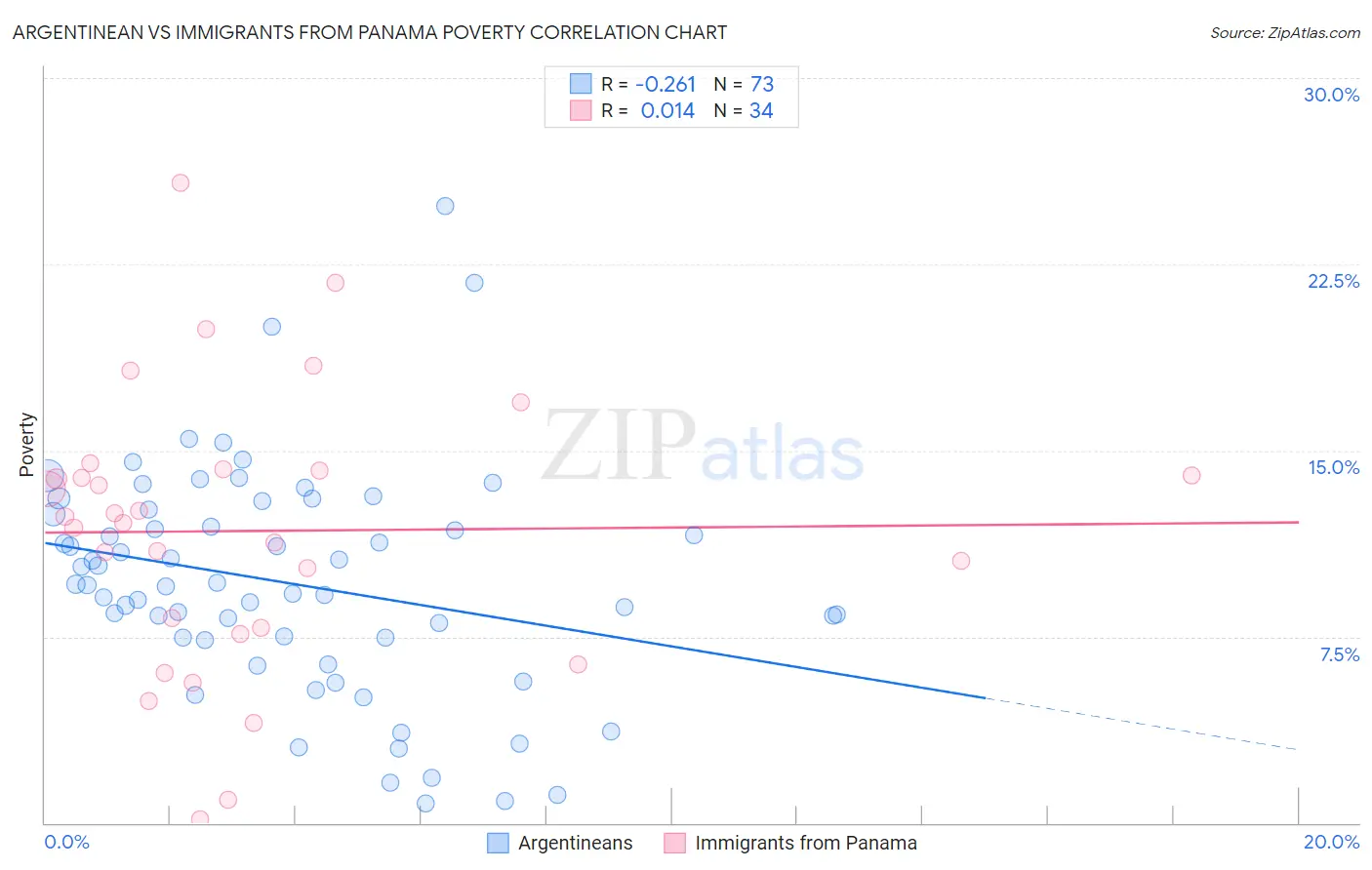 Argentinean vs Immigrants from Panama Poverty