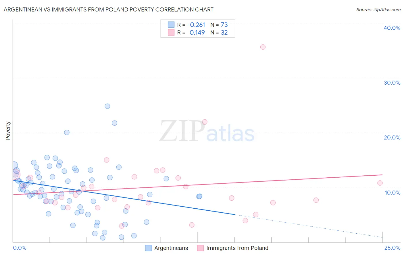Argentinean vs Immigrants from Poland Poverty