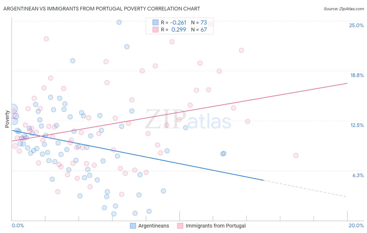 Argentinean vs Immigrants from Portugal Poverty