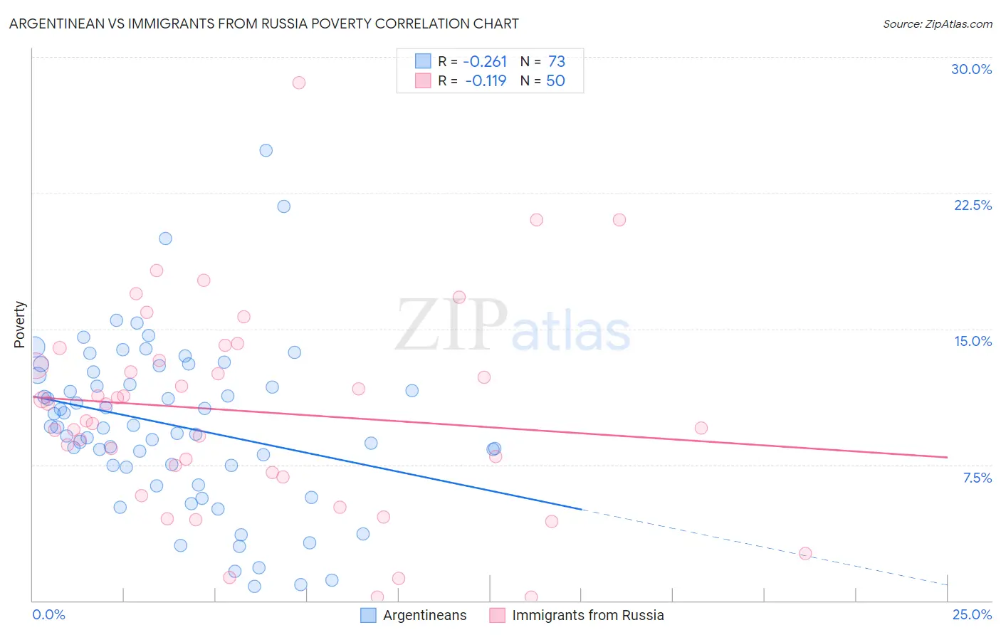 Argentinean vs Immigrants from Russia Poverty