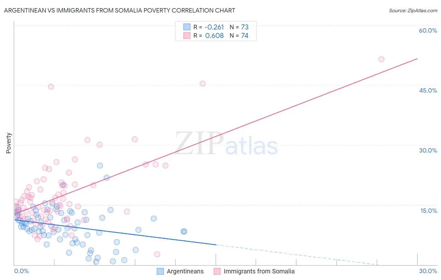 Argentinean vs Immigrants from Somalia Poverty